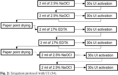 Update of the therapeutic planning of irrigation and intracanal 